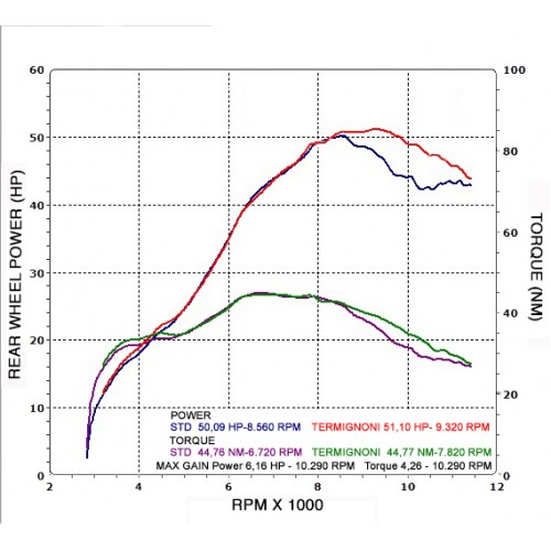 HONDA CRF 250/450 2015 - TERMIGNONI IMPIANTO UFFICIALE HRC